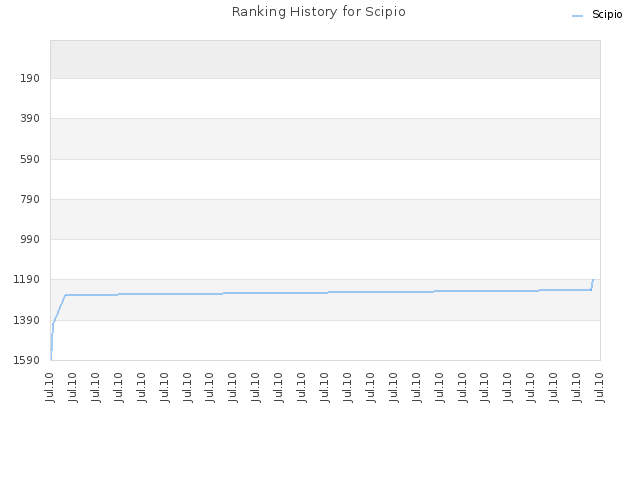 Ranking History for Scipio