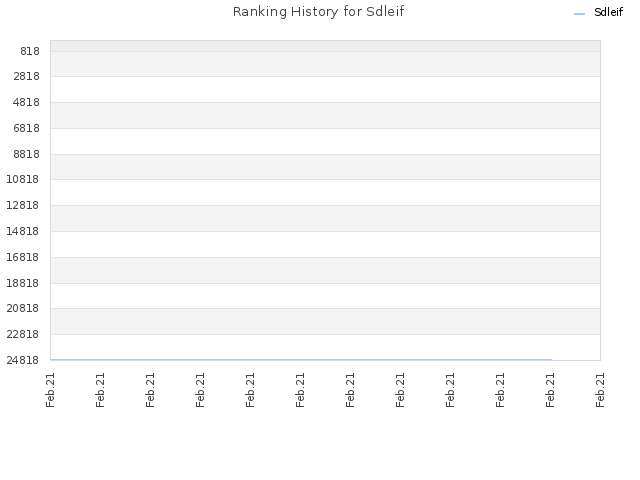 Ranking History for Sdleif