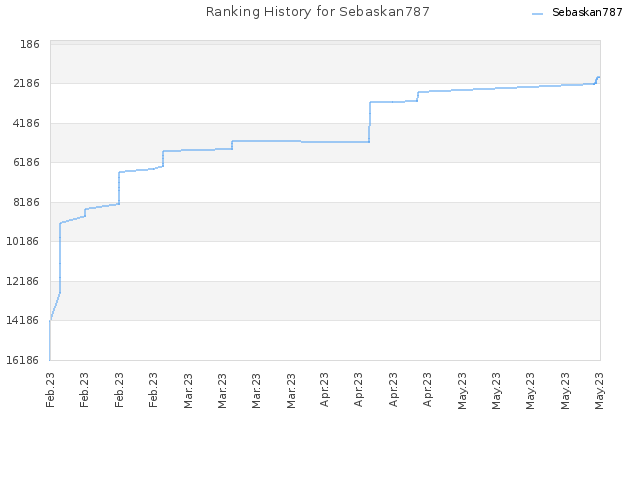 Ranking History for Sebaskan787