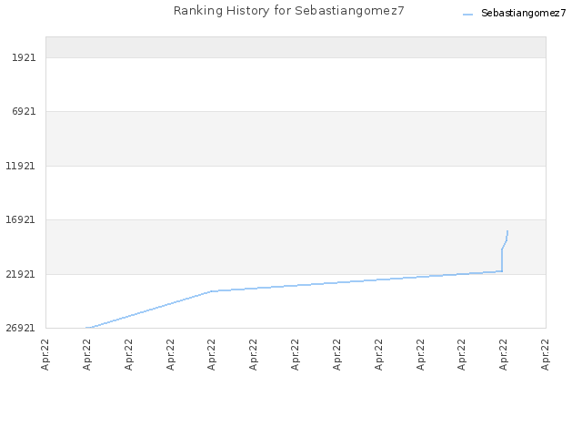 Ranking History for Sebastiangomez7