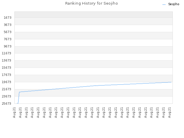 Ranking History for Seojiho