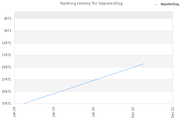 Ranking History for Sepotecklog