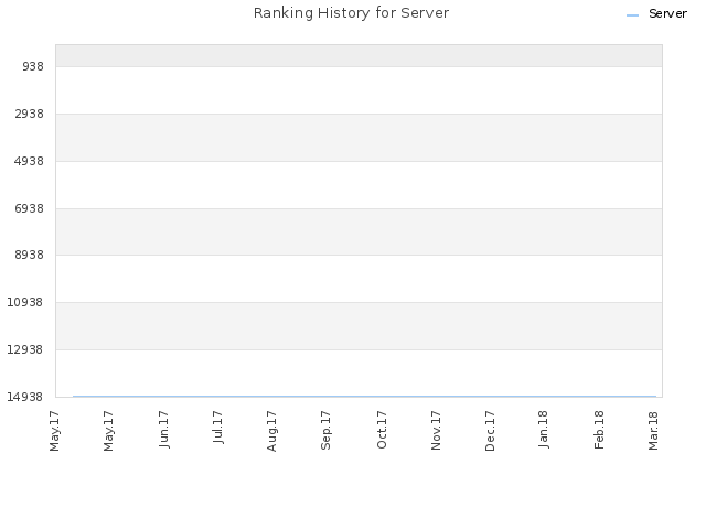 Ranking History for Server