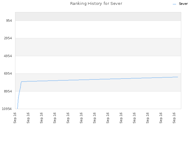 Ranking History for Sever