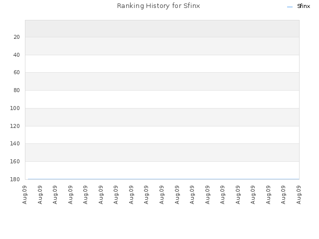 Ranking History for Sfinx