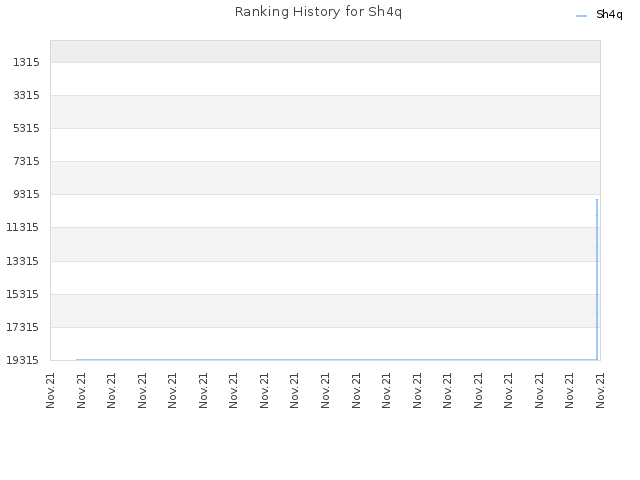 Ranking History for Sh4q