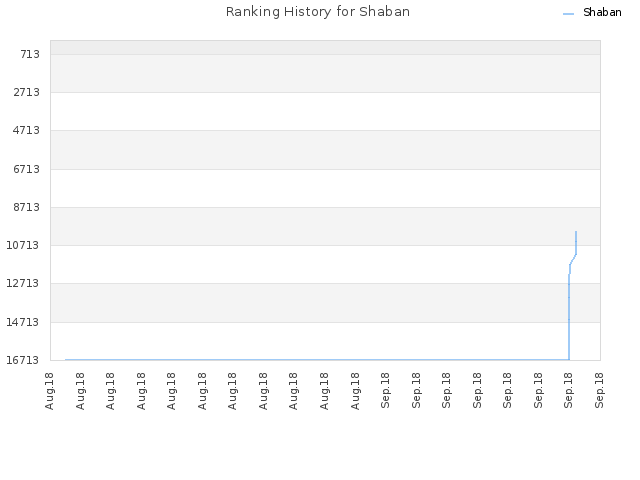 Ranking History for Shaban