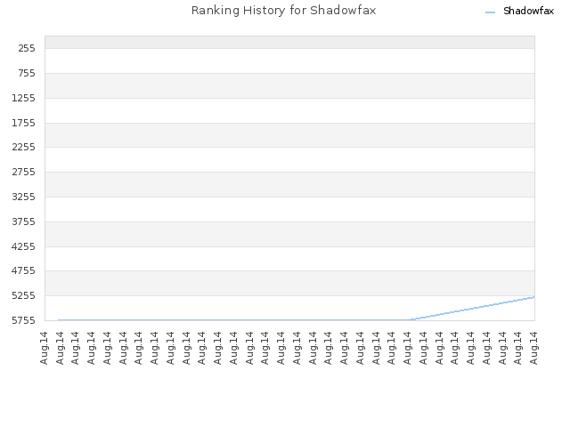 Ranking History for Shadowfax