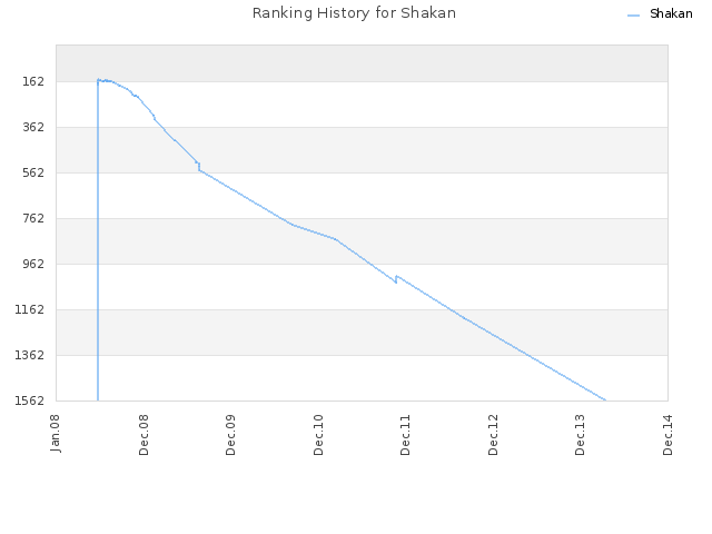 Ranking History for Shakan
