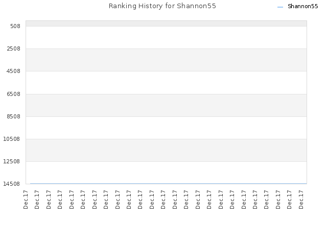 Ranking History for Shannon55