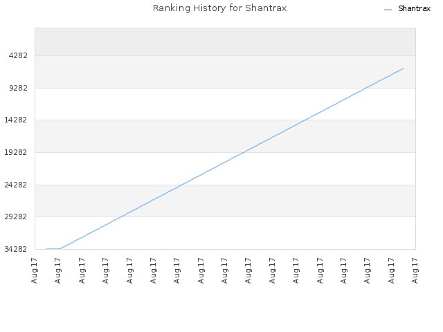 Ranking History for Shantrax