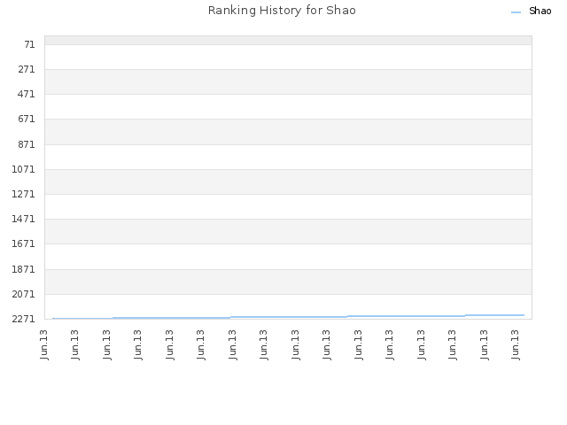 Ranking History for Shao