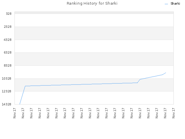 Ranking History for Sharki