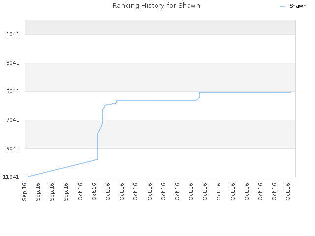 Ranking History for Shawn