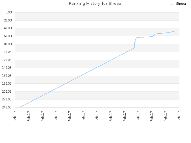 Ranking History for Sheea