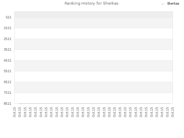 Ranking History for Sherkas
