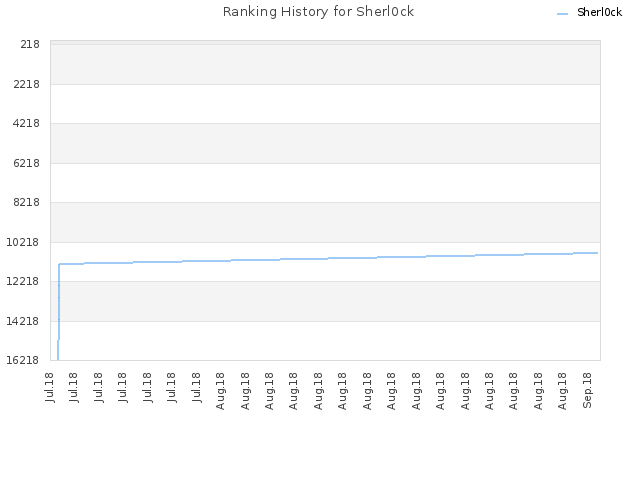 Ranking History for Sherl0ck