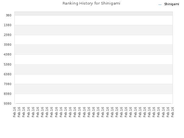 Ranking History for Shinigami