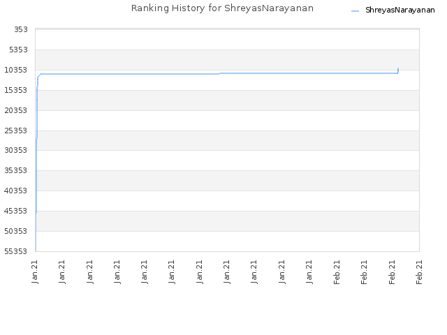 Ranking History for ShreyasNarayanan