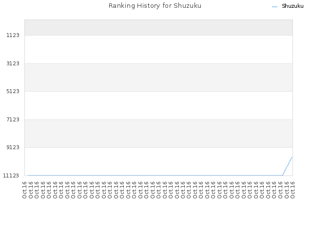 Ranking History for Shuzuku