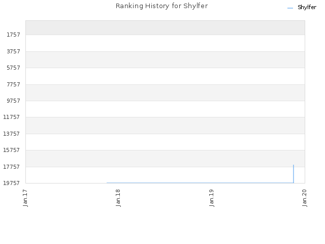 Ranking History for Shylfer