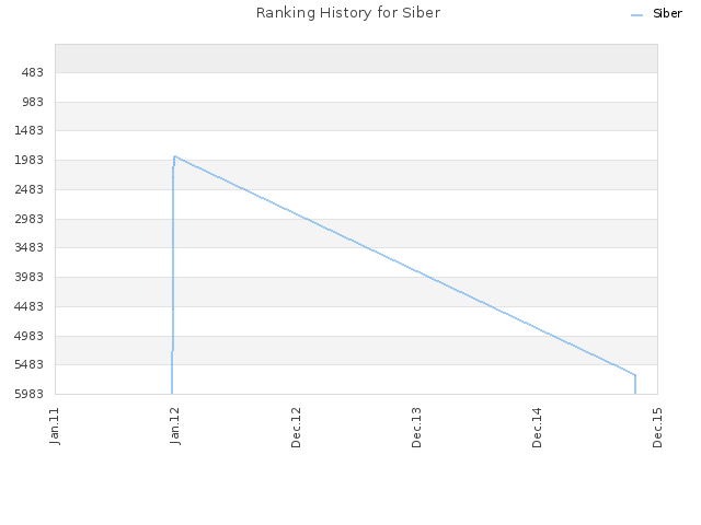 Ranking History for Siber