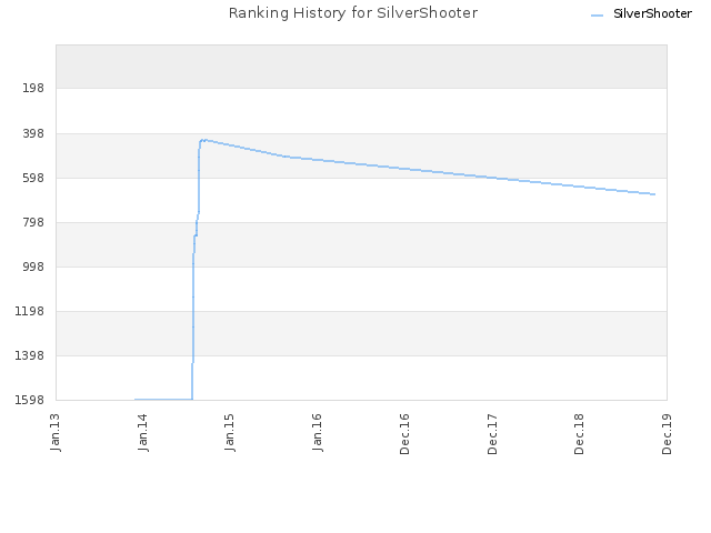 Ranking History for SilverShooter