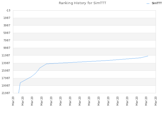 Ranking History for SimTTT