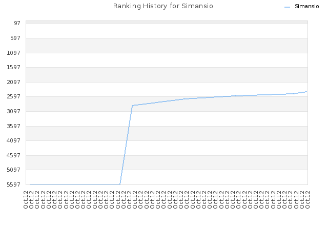 Ranking History for Simansio
