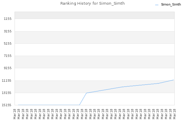 Ranking History for Simon_Simth