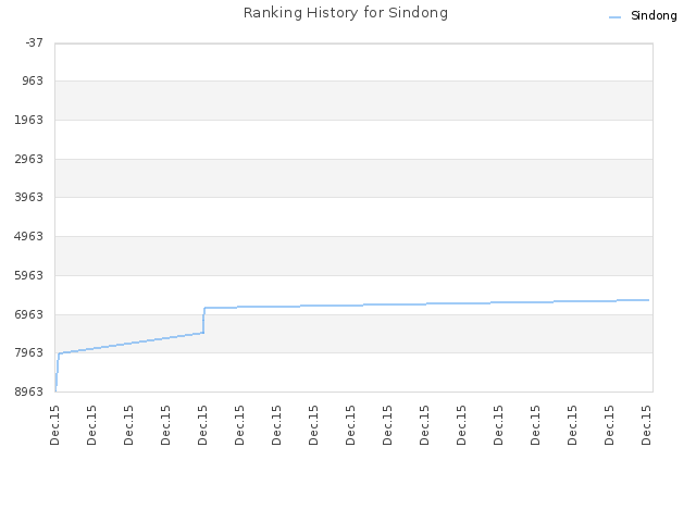Ranking History for Sindong