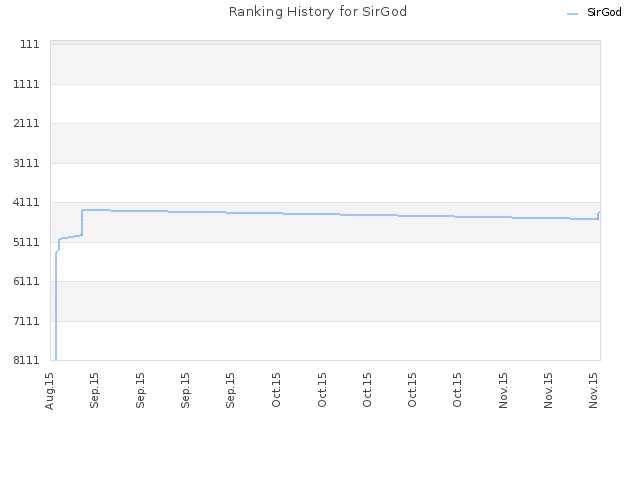 Ranking History for SirGod