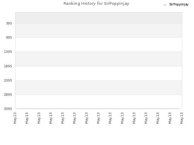 Ranking History for SirPoppinjay