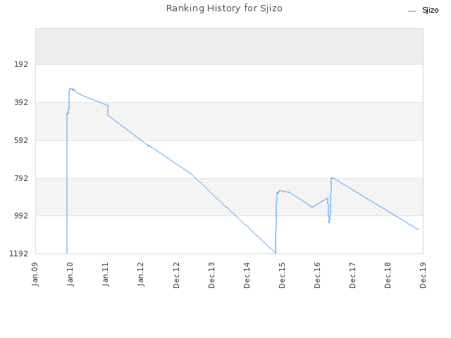 Ranking History for Sjizo