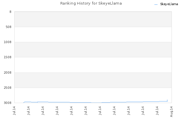 Ranking History for SkeyeLlama