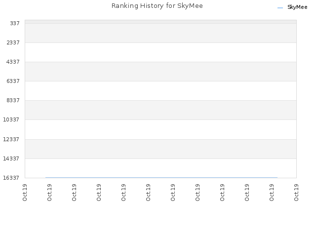 Ranking History for SkyMee