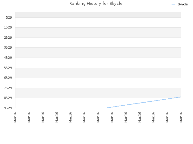 Ranking History for Skycle