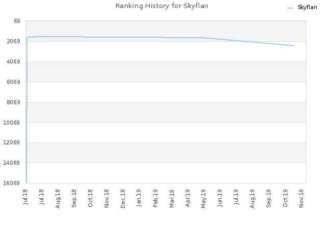 Ranking History for Skyflan