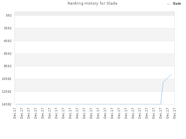 Ranking History for Slade