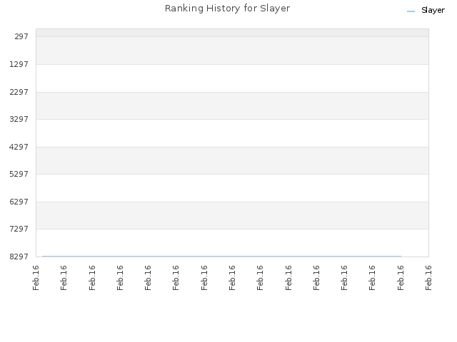 Ranking History for Slayer