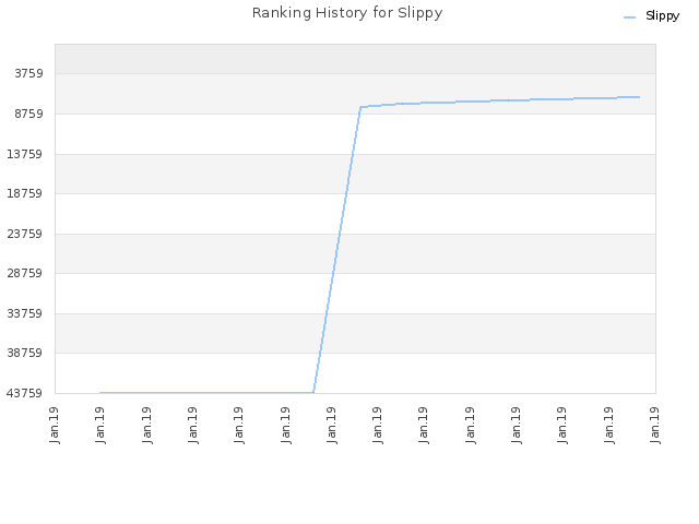 Ranking History for Slippy