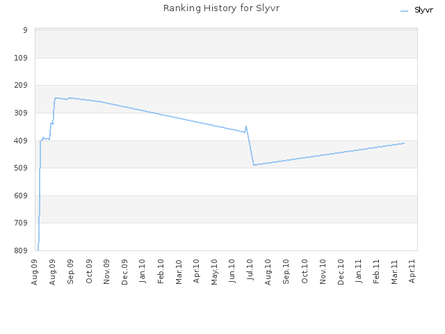 Ranking History for Slyvr