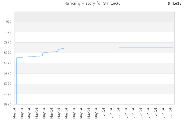 Ranking History for SmiLeGo