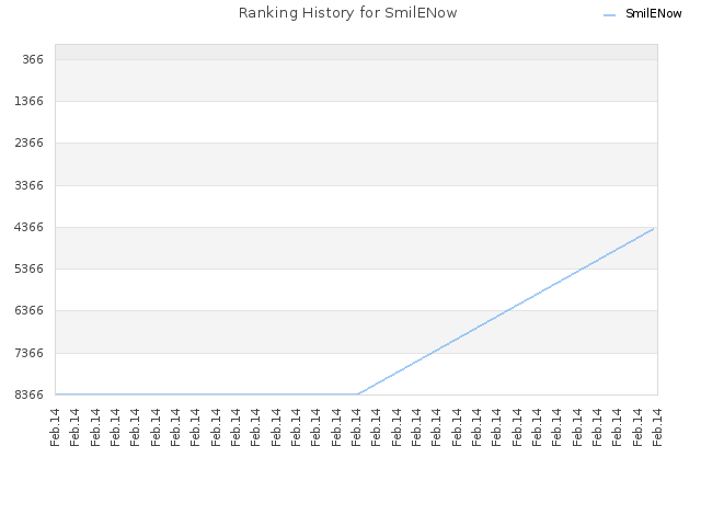 Ranking History for SmilENow