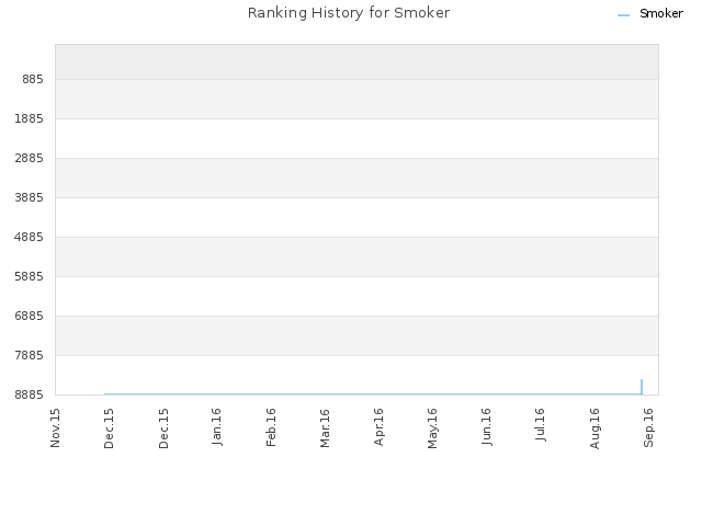 Ranking History for Smoker