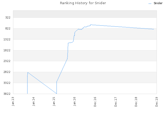 Ranking History for Snider