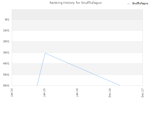 Ranking History for Snufflufagus