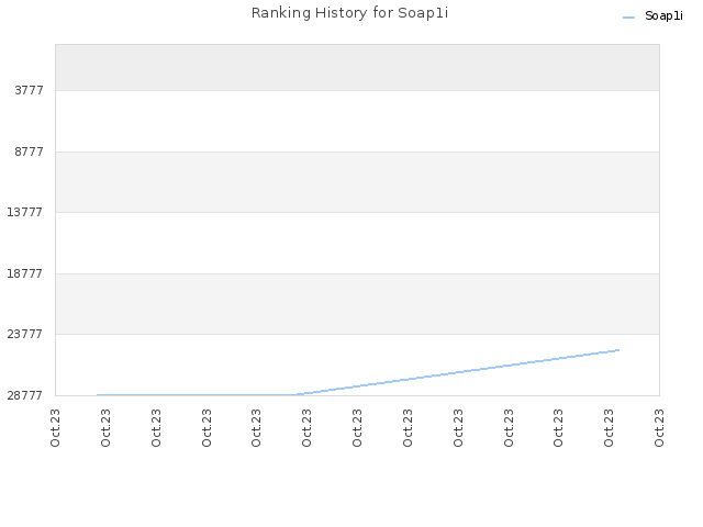 Ranking History for Soap1i