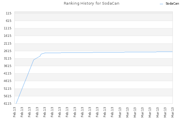 Ranking History for SodaCan