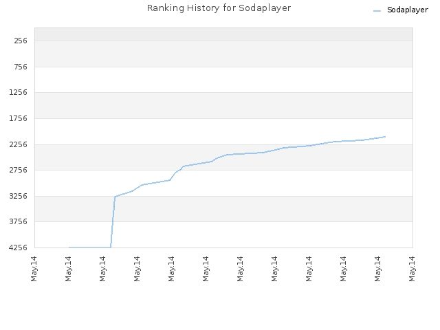 Ranking History for Sodaplayer